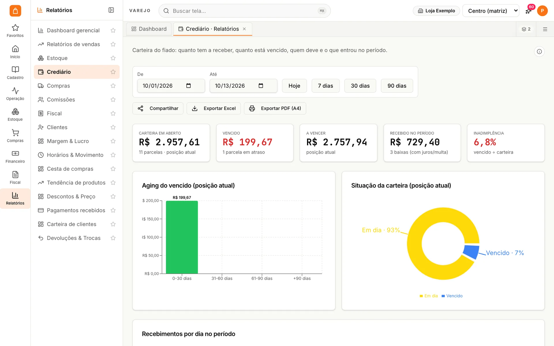 Relatório de crediário do udiVarejo com carteira em aberto, vencido, a vencer, recebido no período, índice de inadimplência e gráfico de aging do vencido