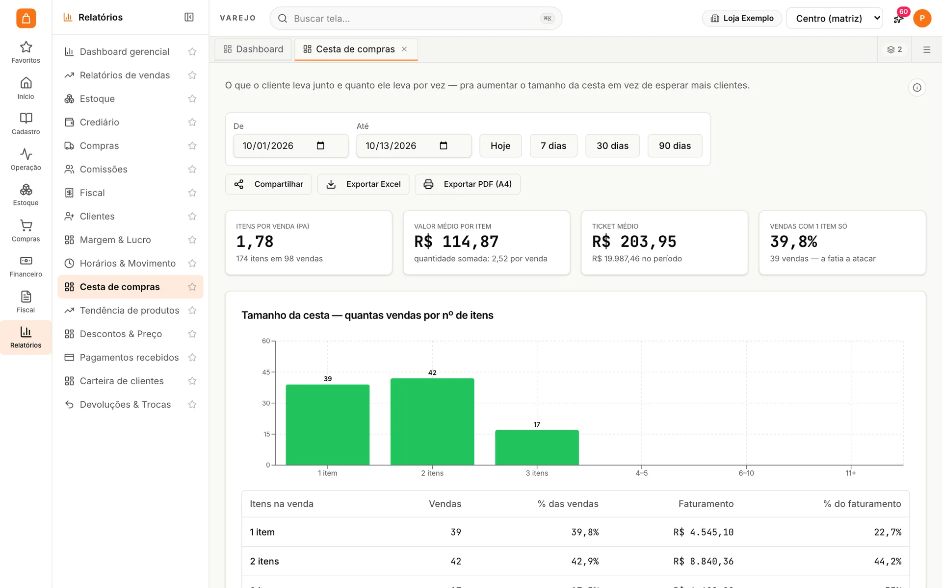 Relatório de cesta de compras do udiVarejo com itens por venda, valor médio por item, ticket médio e vendas por quantidade de itens