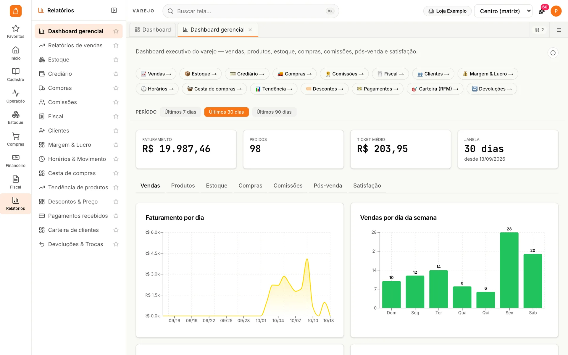 Dashboard gerencial do udiVarejo com faturamento dos últimos 30 dias, número de pedidos, ticket médio e gráficos de faturamento por dia e vendas por dia da semana
